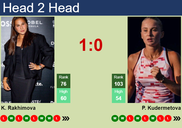 Prediction and head to head Kamilla Rakhimova vs. Polina Kudermetova