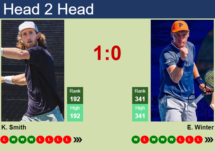 H2H, prediction of Keegan Smith vs Edward Winter in San Diego 2 Challenger with odds, preview, pick | 21st September 2026 Prediction and head to head Keegan Smith vs. Edward Winter