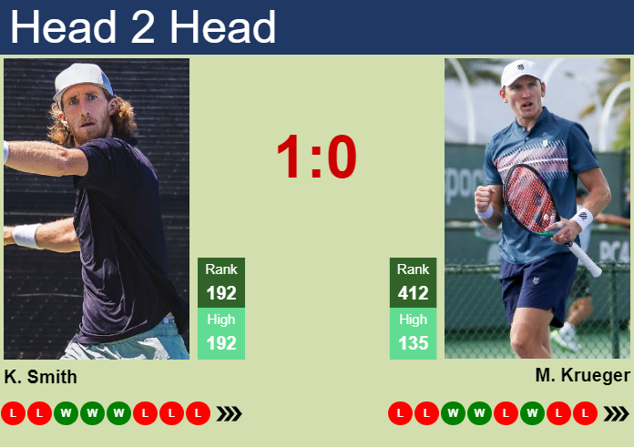 H2H, prediction of Keegan Smith vs Mitchell Krueger in Tiburon Challenger with odds, preview, pick | 15th September 2026 Prediction and head to head Keegan Smith vs. Mitchell Krueger
