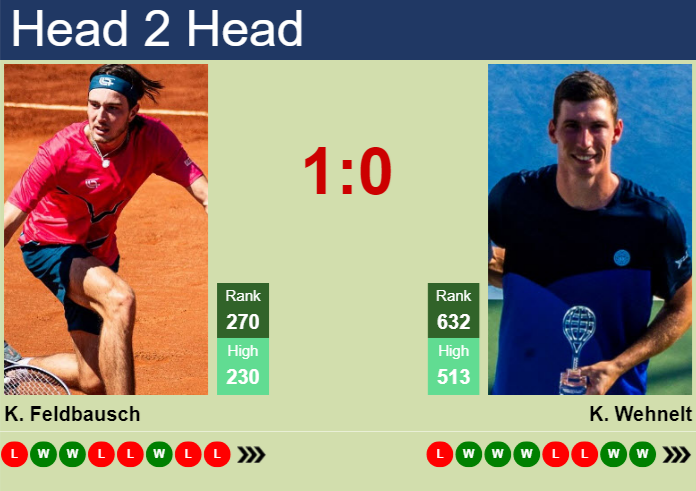 H2H, prediction of Kilian Feldbausch vs Kai Wehnelt in Szczecin Challenger with odds, preview, pick | 15th September 2026 Prediction and head to head Kilian Feldbausch vs. Kai Wehnelt