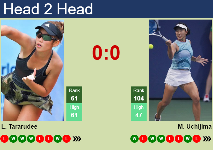 Prediction and head to head Lanlana Tararudee vs. Moyuka Uchijima