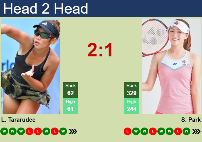 H2H, prediction of Lanlana Tararudee vs Sohyun Park in Seoul with odds, preview, pick | 23rd September 2026 Prediction and head to head Lanlana Tararudee vs. Sohyun Park