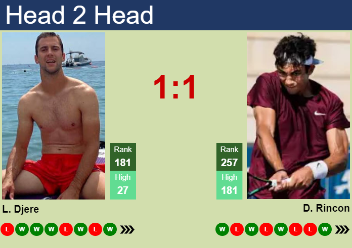 H2H, prediction of Laslo Djere vs Daniel Rincon in Porto Challenger with odds, preview, pick | 1st October 2026 Prediction and head to head Laslo Djere vs. Daniel Rincon