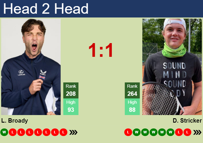 Prediction and head to head Liam Broady vs. Dominic Stricker