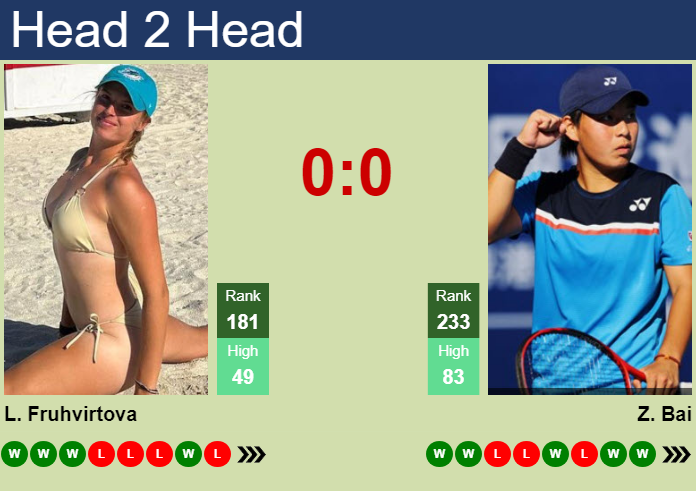 Prediction and head to head Linda Fruhvirtova vs. Zhuoxuan Bai