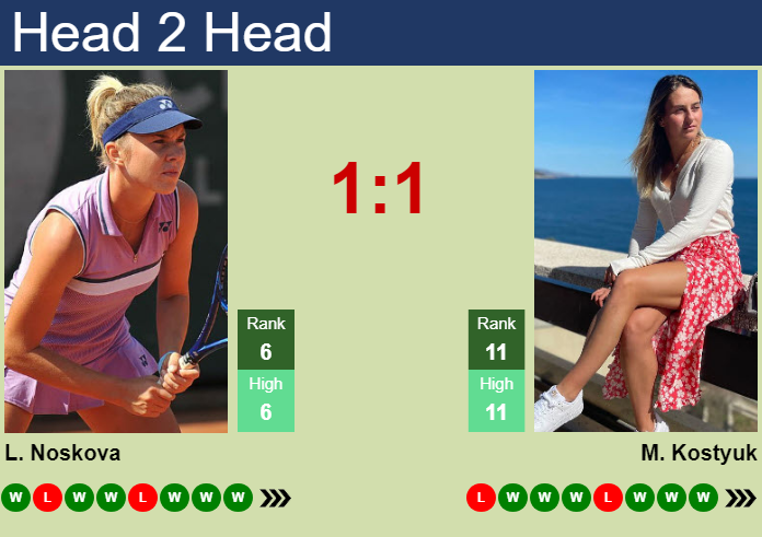H2H, prediction of Linda Noskova vs Marta Kostyuk at the U.S. Open with odds, preview, pick | 6th September 2026 Prediction and head to head Linda Noskova vs. Marta Kostyuk
