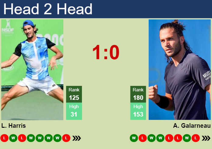 H2H, prediction of Lloyd Harris vs Alexis Galarneau in Jingshan Challenger with odds, preview, pick | 30th September 2026 Prediction and head to head Lloyd Harris vs. Alexis Galarneau