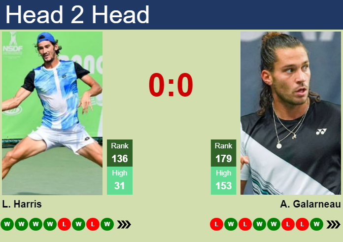 H2H, prediction of Lloyd Harris vs Alexis Galarneau in Chengdu with odds, preview, pick | 23rd September 2026 Prediction and head to head Lloyd Harris vs. Alexis Galarneau