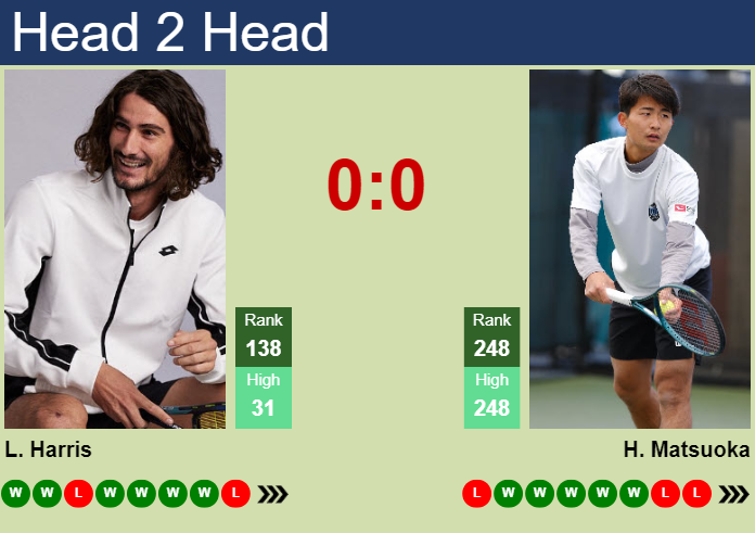 H2H, prediction of Lloyd Harris vs Hayato Matsuoka in Guangzhou Challenger with odds, preview, pick | 15th September 2026 Prediction and head to head Lloyd Harris vs. Hayato Matsuoka