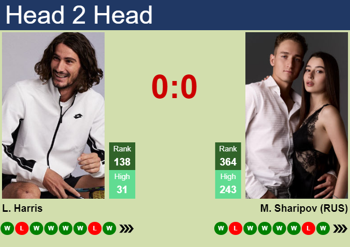 H2H, prediction of Lloyd Harris vs Marat Sharipov in Guangzhou Challenger with odds, preview, pick | 16th September 2026 Prediction and head to head Lloyd Harris vs. Marat Sharipov