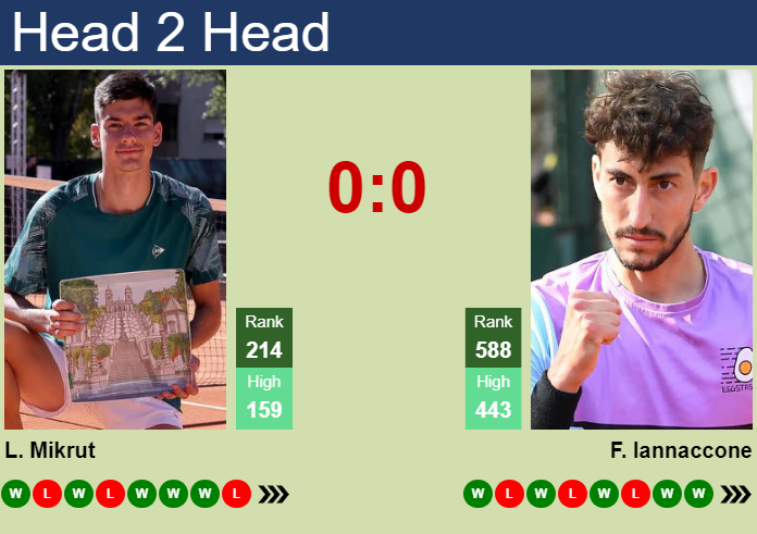 Prediction and head to head Luka Mikrut vs. Federico Iannaccone
