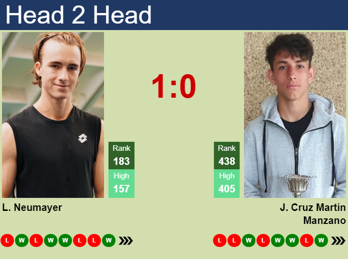 H2H, prediction of Lukas Neumayer vs Juan Cruz Martin Manzano in Genoa 2 Challenger with odds, preview, pick | 23rd September 2026 Prediction and head to head Lukas Neumayer vs. Juan Cruz Martin Manzano