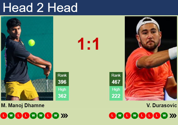 H2H, prediction of Manas Manoj Dhamne vs Viktor Durasovic in Captif Challenger with odds, preview, pick | 28th September 2026 Prediction and head to head Manas Manoj Dhamne vs. Viktor Durasovic