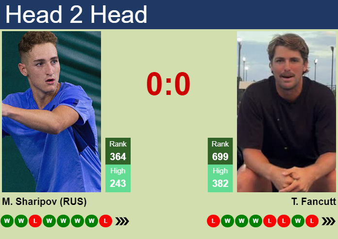 H2H, prediction of Marat Sharipov vs Thomas Fancutt in Guangzhou Challenger with odds, preview, pick | 15th September 2026 Prediction and head to head Marat Sharipov vs. Thomas Fancutt
