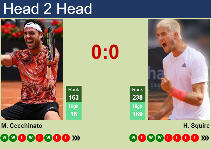 H2H, prediction of Marco Cecchinato vs Henri Squire in Szczecin Challenger with odds, preview, pick | 15th September 2026 Prediction and head to head Marco Cecchinato vs. Henri Squire