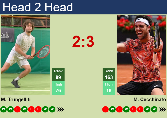 Prediction and head to head Marco Trungelliti vs. Marco Cecchinato