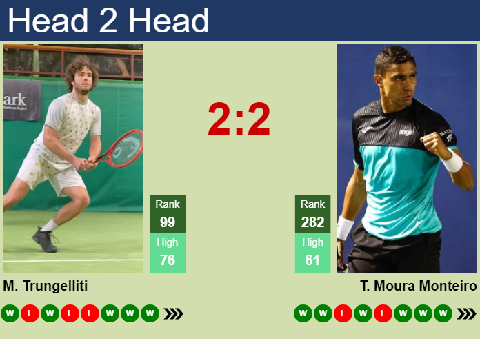 H2H, prediction of Marco Trungelliti vs Thiago Moura Monteiro in Szczecin Challenger with odds, preview, pick | 19th September 2026 Prediction and head to head Marco Trungelliti vs. Thiago Moura Monteiro
