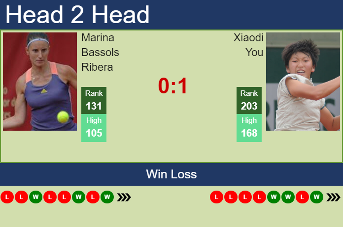 H2H, prediction of Marina Bassols Ribera vs Xiaodi You in Beijing with odds, preview, pick | 29th September 2026 Prediction and head to head Marina Bassols Ribera vs. Xiaodi You