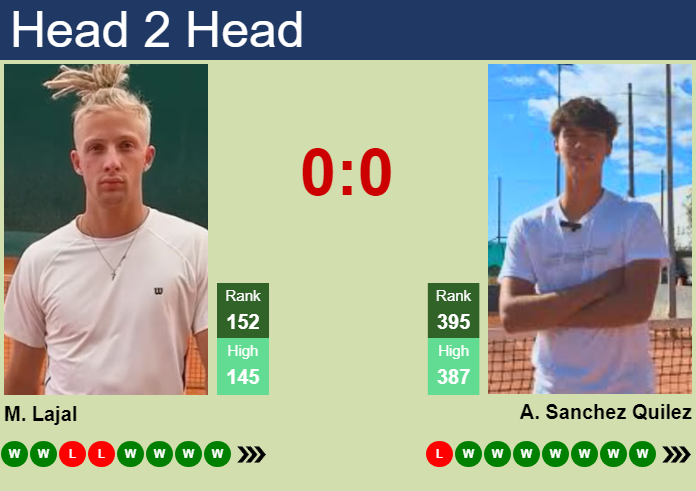 H2H, prediction of Mark Lajal vs Alejo Sanchez Quilez in Manacor Challenger with odds, preview, pick | 4th September 2026 Prediction and head to head Mark Lajal vs. Alejo Sanchez Quilez