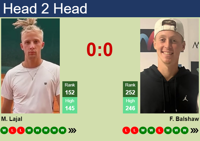 Prediction and head to head Mark Lajal vs. Felix Balshaw