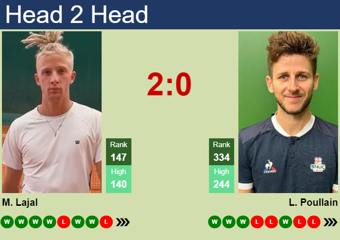 Prediction and head to head Mark Lajal vs. Lucas Poullain