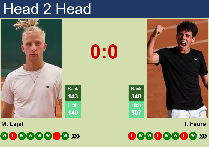 H2H, prediction of Mark Lajal vs Thomas Faurel in St. Tropez Challenger with odds, preview, pick | 23rd September 2026 Prediction and head to head Mark Lajal vs. Thomas Faurel