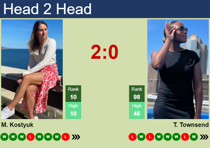 H2H, prediction of Marta Kostyuk vs Taylor Townsend in Guadalajara with odds, preview, pick | 16th September 2026 Prediction and head to head Marta Kostyuk vs. Taylor Townsend