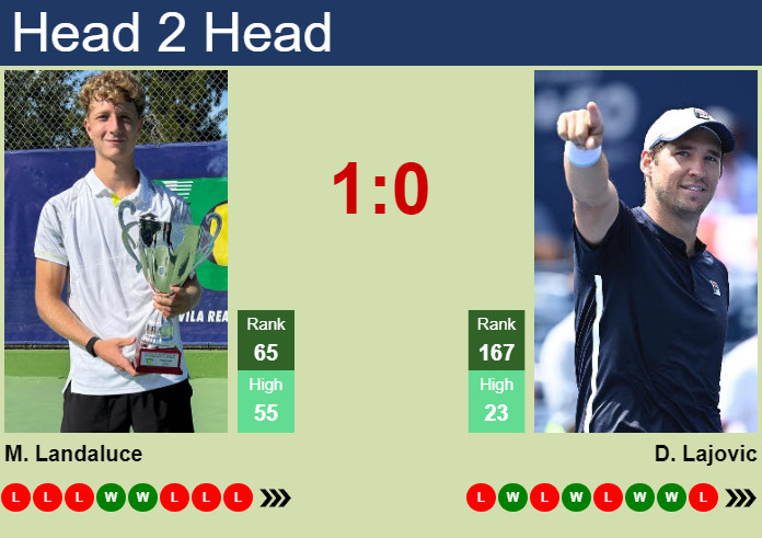 H2H, prediction of Martin Landaluce vs Dusan Lajovic in Seville Challenger with odds, preview, pick | 8th September 2026 Prediction and head to head Martin Landaluce vs. Dusan Lajovic