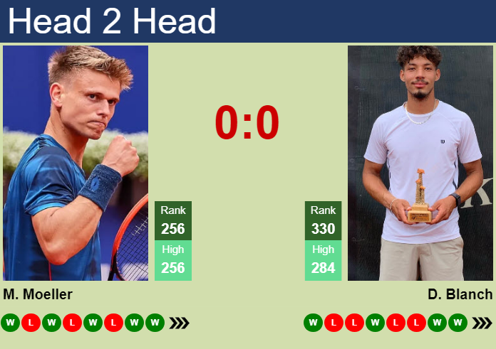 H2H, prediction of Marvin Moeller vs Dali Blanch in Genoa 2 Challenger with odds, preview, pick | 25th September 2026 Prediction and head to head Marvin Moeller vs. Dali Blanch