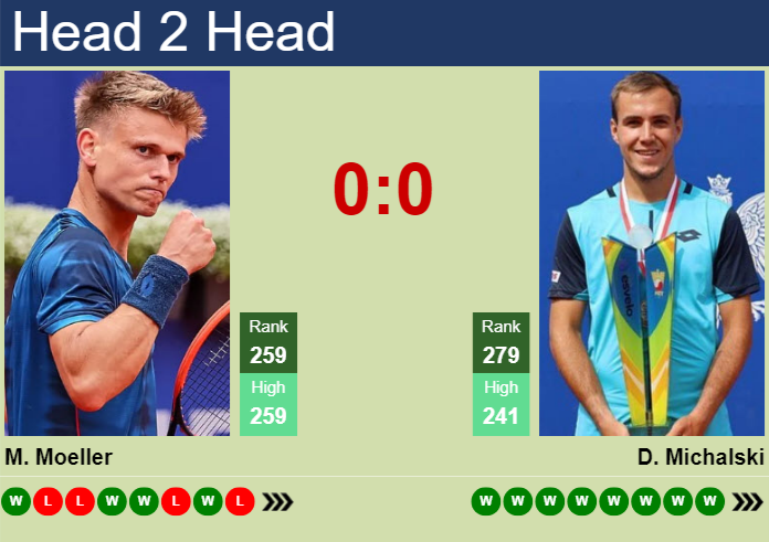 H2H, prediction of Marvin Moeller vs Daniel Michalski in Szczecin Challenger with odds, preview, pick | 15th September 2026 Prediction and head to head Marvin Moeller vs. Daniel Michalski