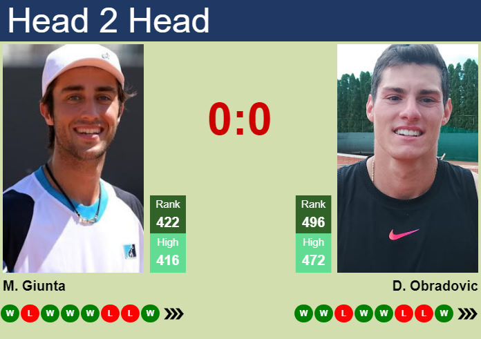H2H, prediction of Massimo Giunta vs Dusan Obradovic in Plovdiv 3 Challenger with odds, preview, pick | 2nd September 2026 Prediction and head to head Massimo Giunta vs. Dusan Obradovic