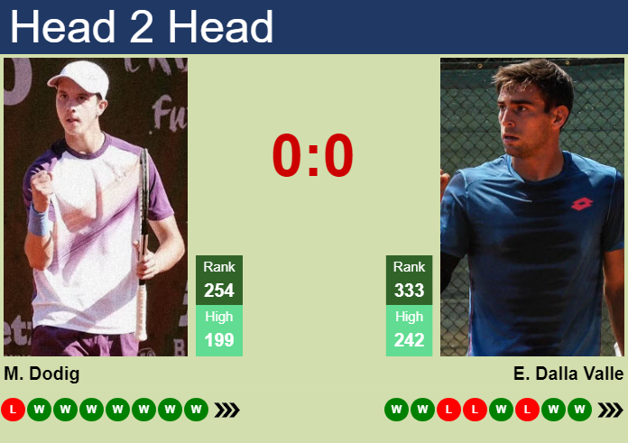 H2H, prediction of Matej Dodig vs Enrico Dalla Valle in Genoa Challenger with odds, preview, pick | 11th September 2026 Prediction and head to head Matej Dodig vs. Enrico Dalla Valle
