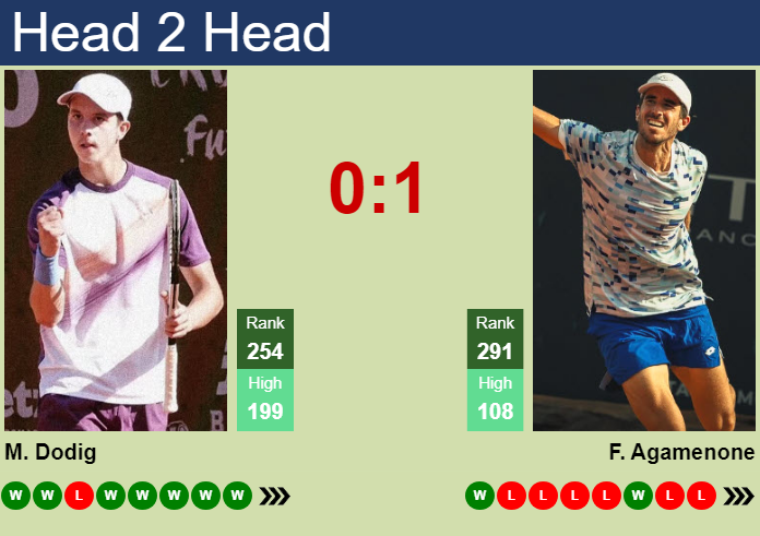 H2H, prediction of Matej Dodig vs Franco Agamenone in Genoa Challenger with odds, preview, pick | 8th September 2026 Prediction and head to head Matej Dodig vs. Franco Agamenone