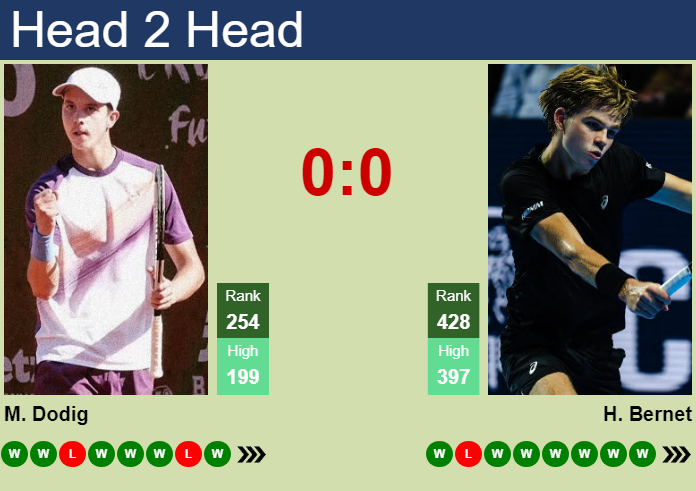 H2H, prediction of Matej Dodig vs Henry Bernet in Como Challenger with odds, preview, pick | 2nd September 2026 Prediction and head to head Matej Dodig vs. Henry Bernet