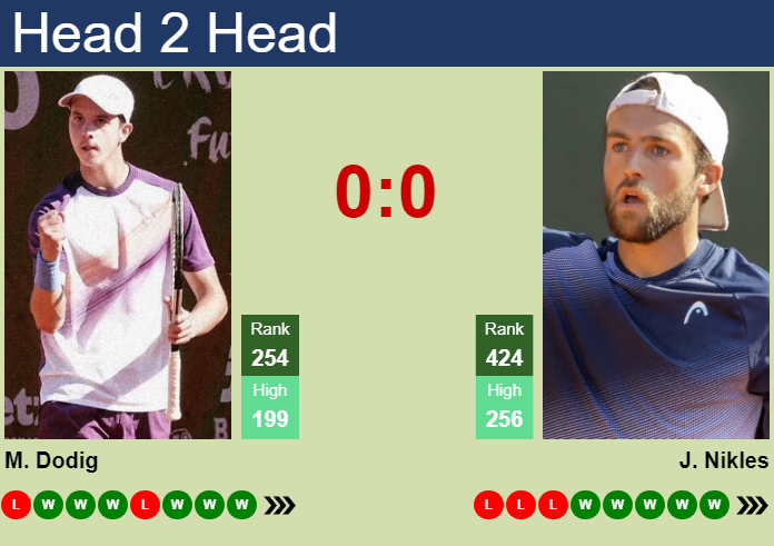 H2H, prediction of Matej Dodig vs Johan Nikles in Como Challenger with odds, preview, pick | 5th September 2026 Prediction and head to head Matej Dodig vs. Johan Nikles