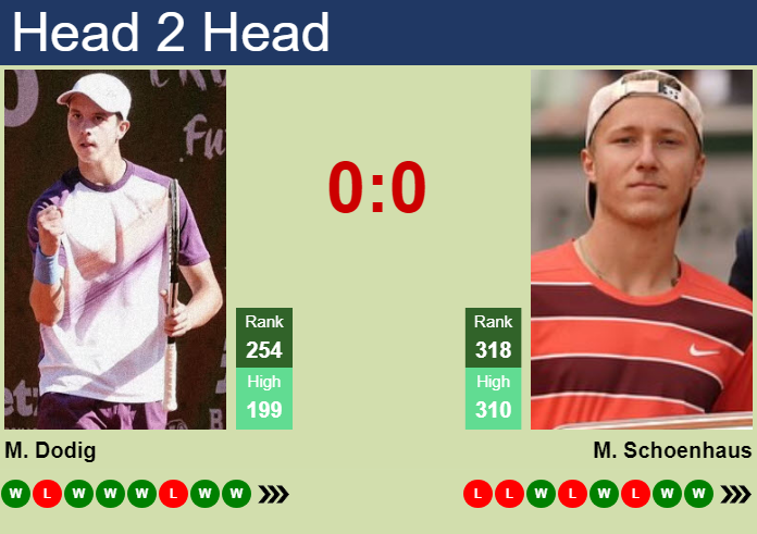H2H, prediction of Matej Dodig vs Max Schoenhaus in Como Challenger with odds, preview, pick | 4th September 2026 Prediction and head to head Matej Dodig vs. Max Schoenhaus