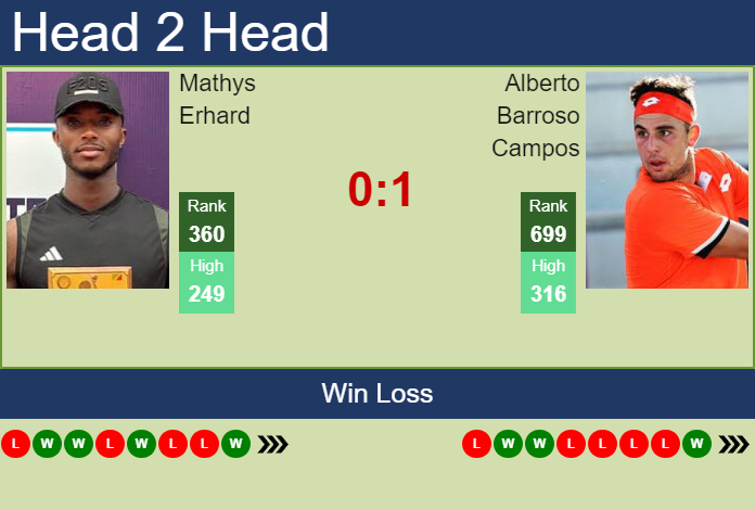H2H, prediction of Mathys Erhard vs Alberto Barroso Campos in Captif Challenger with odds, preview, pick | 28th September 2026 Prediction and head to head Mathys Erhard vs. Alberto Barroso Campos