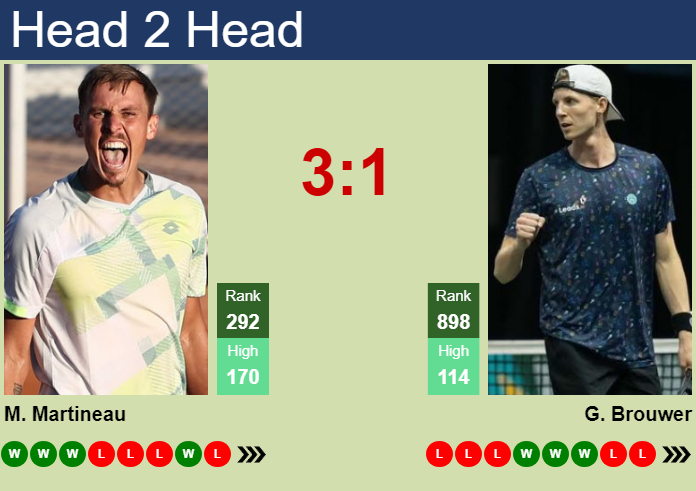 Prediction and head to head Matteo Martineau vs. Gijs Brouwer