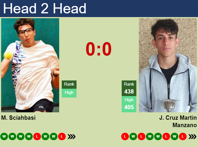 H2H, prediction of Matteo Sciahbasi vs Juan Cruz Martin Manzano in Bari Challenger with odds, preview, pick | 28th September 2026 Prediction and head to head Matteo Sciahbasi vs. Juan Cruz Martin Manzano