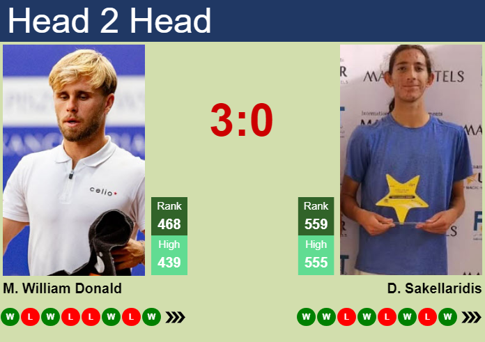 H2H, prediction of Matthew William Donald vs Dimitris Sakellaridis in Bari Challenger with odds, preview, pick | 28th September 2026 Prediction and head to head Matthew William Donald vs. Dimitris Sakellaridis