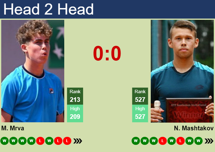 H2H, prediction of Maxim Mrva vs Nikita Mashtakov in Plovdiv 4 Challenger with odds, preview, pick | 22nd September 2026 Prediction and head to head Maxim Mrva vs. Nikita Mashtakov