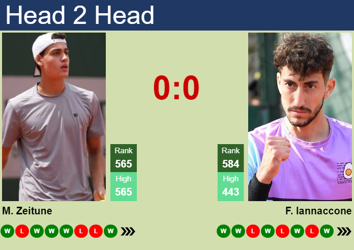 H2H, prediction of Maximo Zeitune vs Federico Iannaccone in Genoa 2 Challenger with odds, preview, pick | 21st September 2026 Prediction and head to head Maximo Zeitune vs. Federico Iannaccone