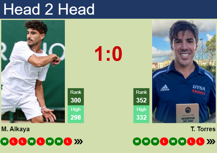 H2H, prediction of Mert Alkaya vs Tiago Torres in Istanbul Challenger with odds, preview, pick | 8th September 2026 Prediction and head to head Mert Alkaya vs. Tiago Torres