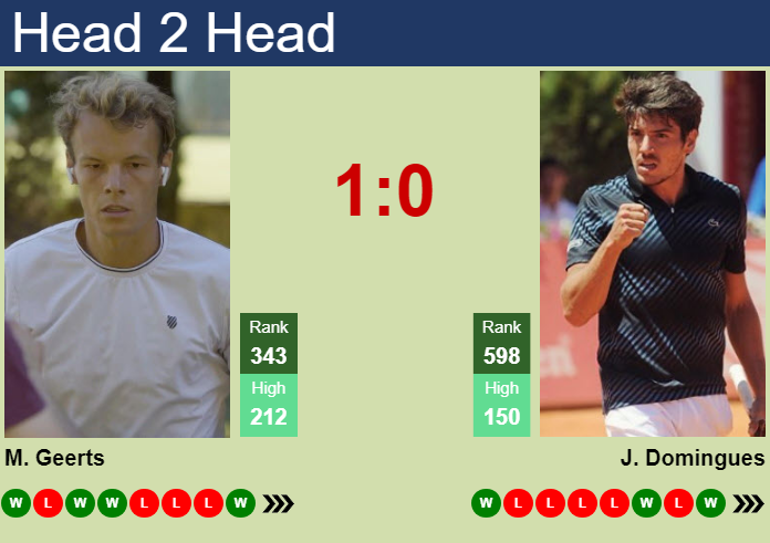 Prediction and head to head Michael Geerts vs. Joao Domingues