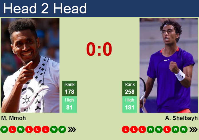 H2H, prediction of Michael Mmoh vs Abedallah Shelbayh in Tiburon Challenger with odds, preview, pick | 18th September 2026 Prediction and head to head Michael Mmoh vs. Abedallah Shelbayh