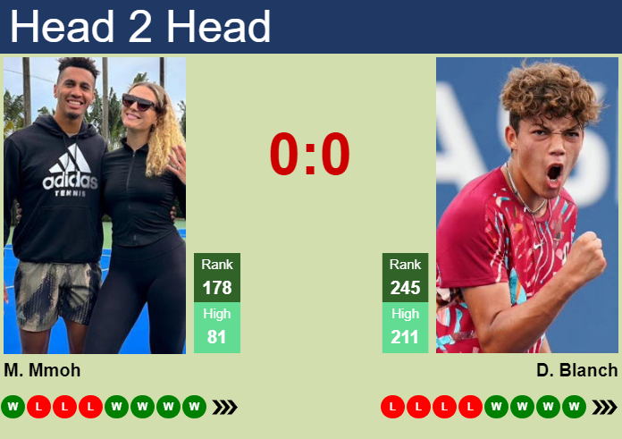 H2H, prediction of Michael Mmoh vs Darwin Blanch in Tiburon Challenger with odds, preview, pick | 20th September 2026 Prediction and head to head Michael Mmoh vs. Darwin Blanch