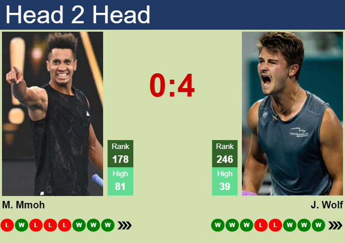 H2H, prediction of Michael Mmoh vs Jeff Wolf in Tiburon Challenger with odds, preview, pick | 19th September 2026 Prediction and head to head Michael Mmoh vs. Jeff Wolf