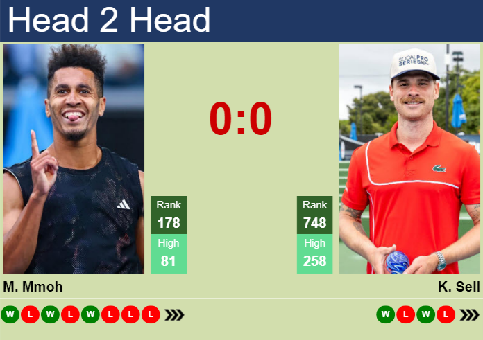 H2H, prediction of Michael Mmoh vs Karue Sell in Tiburon Challenger with odds, preview, pick | 14th September 2026 Prediction and head to head Michael Mmoh vs. Karue Sell