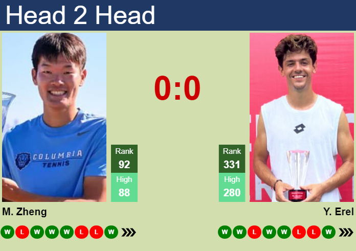 Prediction and head to head Michael Zheng vs. Yanki Erel