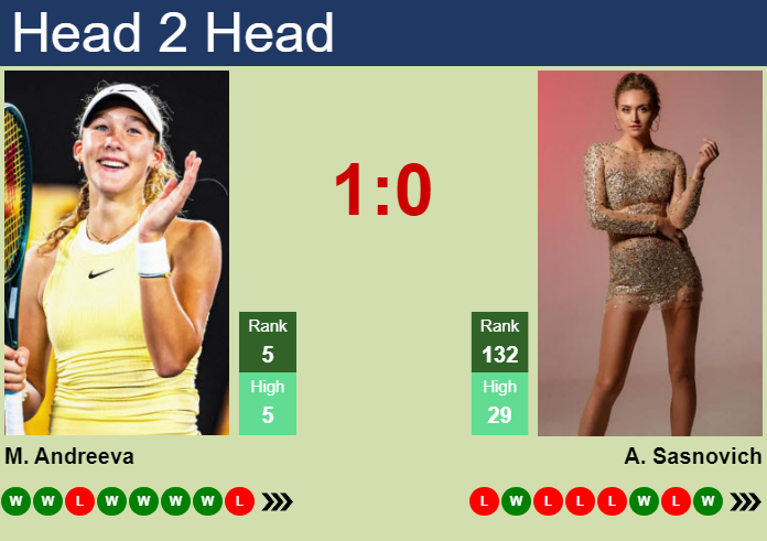 H2H, prediction of Mirra Andreeva vs Aliaksandra Sasnovich in Singapore with odds, preview, pick | 23rd September 2026 Prediction and head to head Mirra Andreeva vs. Aliaksandra Sasnovich